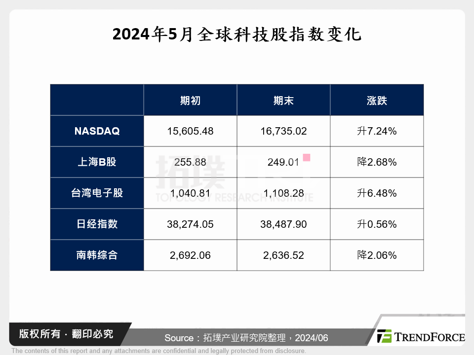 2024年5月全球科技股指数变化