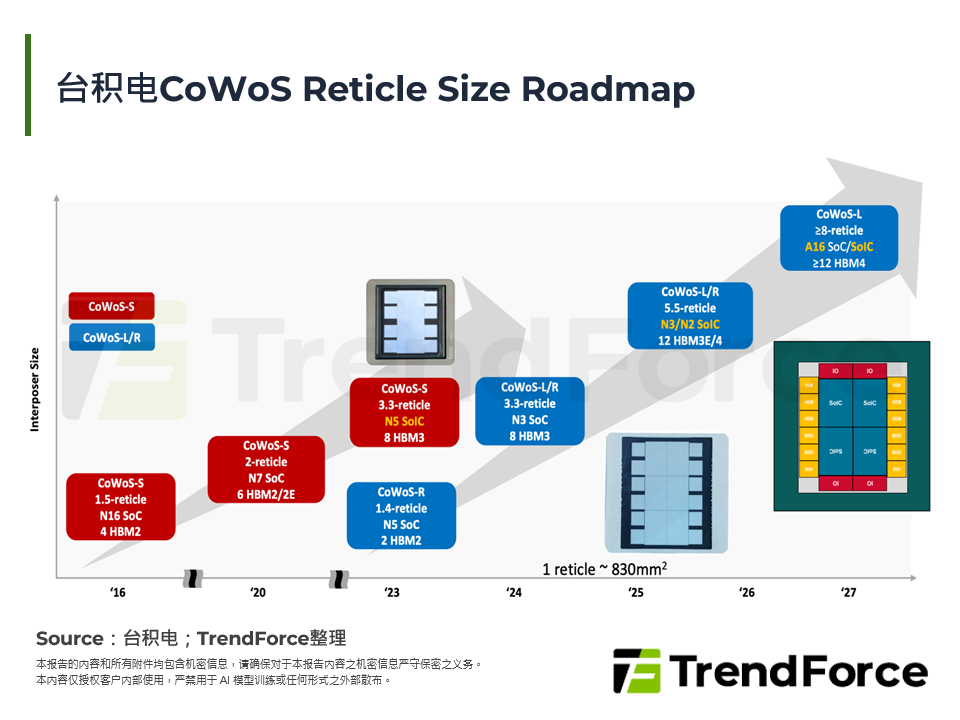 台积电CoWoS Reticle Size Roadmap