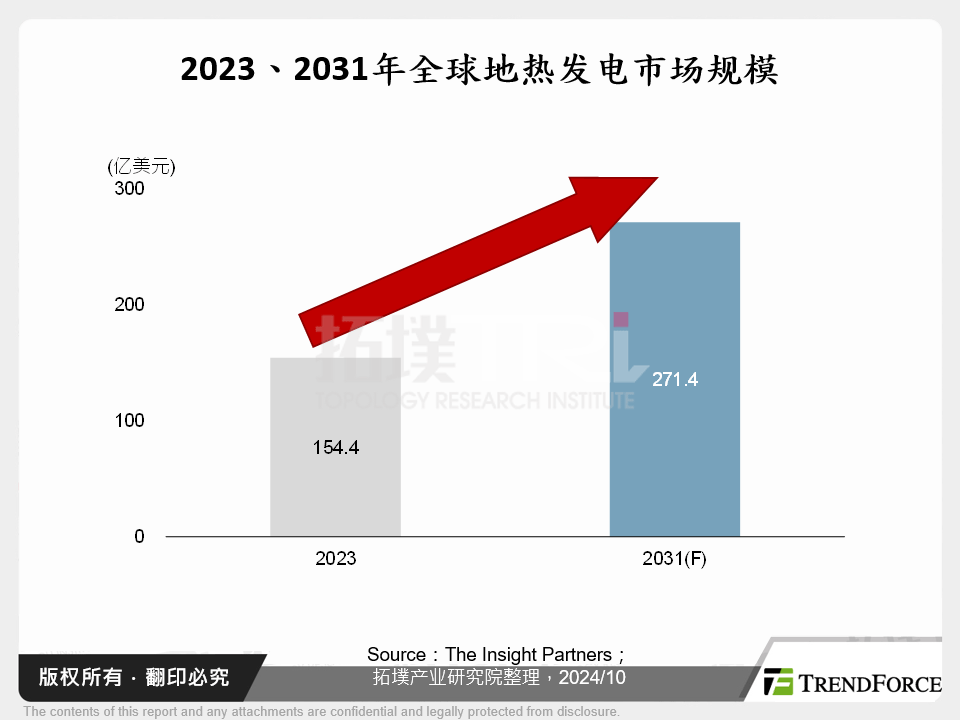 2023、2031年全球地热发电市场规模