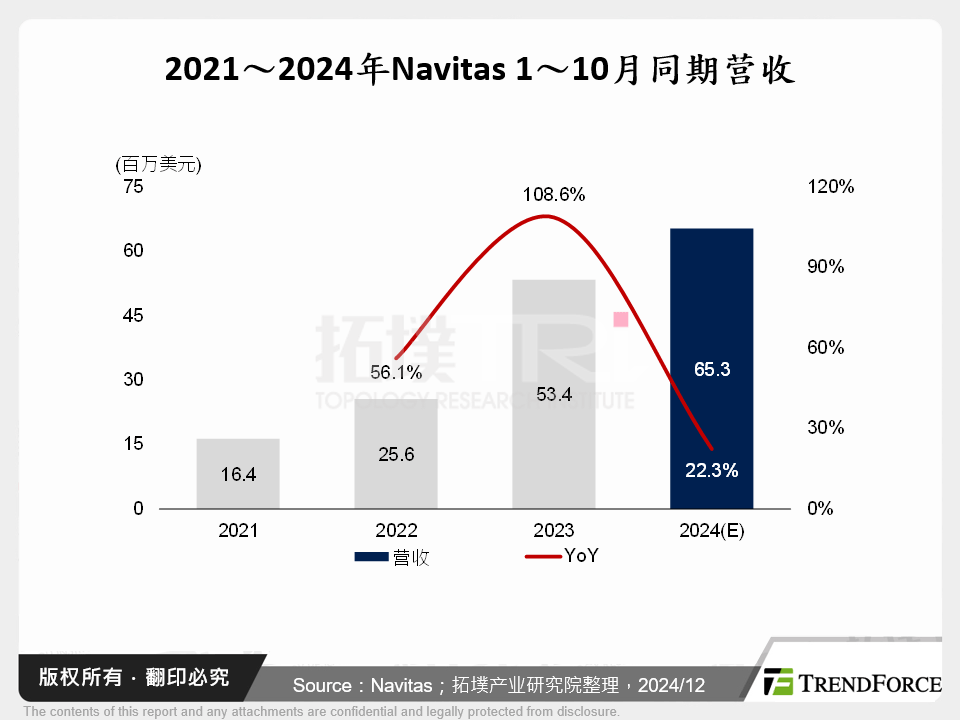 2021～2024年Navitas 1～10月同期营收