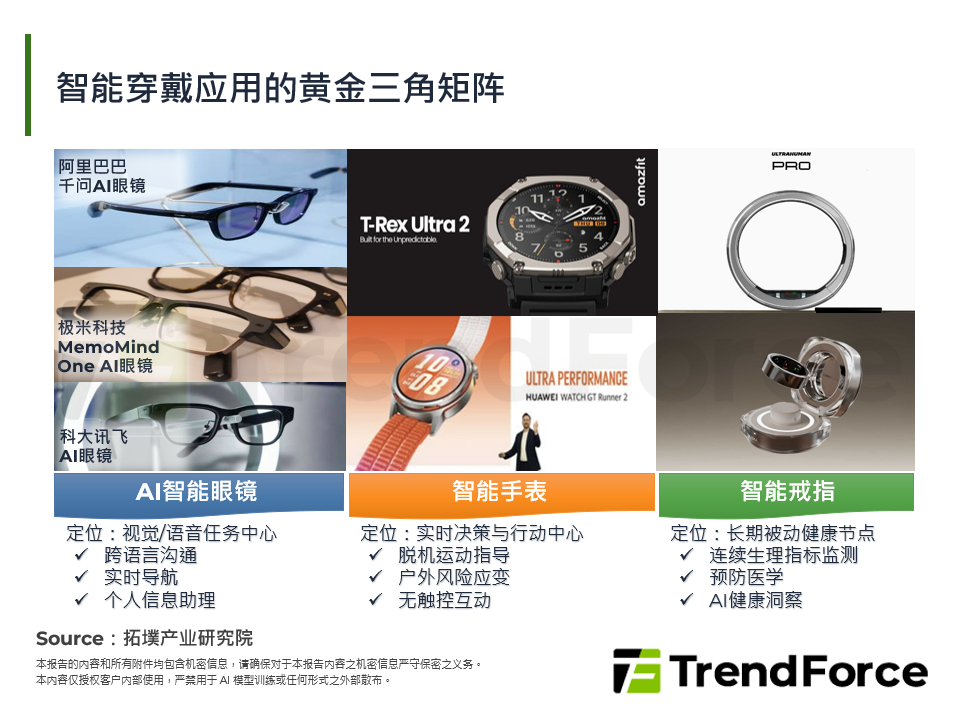 智慧穿戴应用的黄金三角矩阵