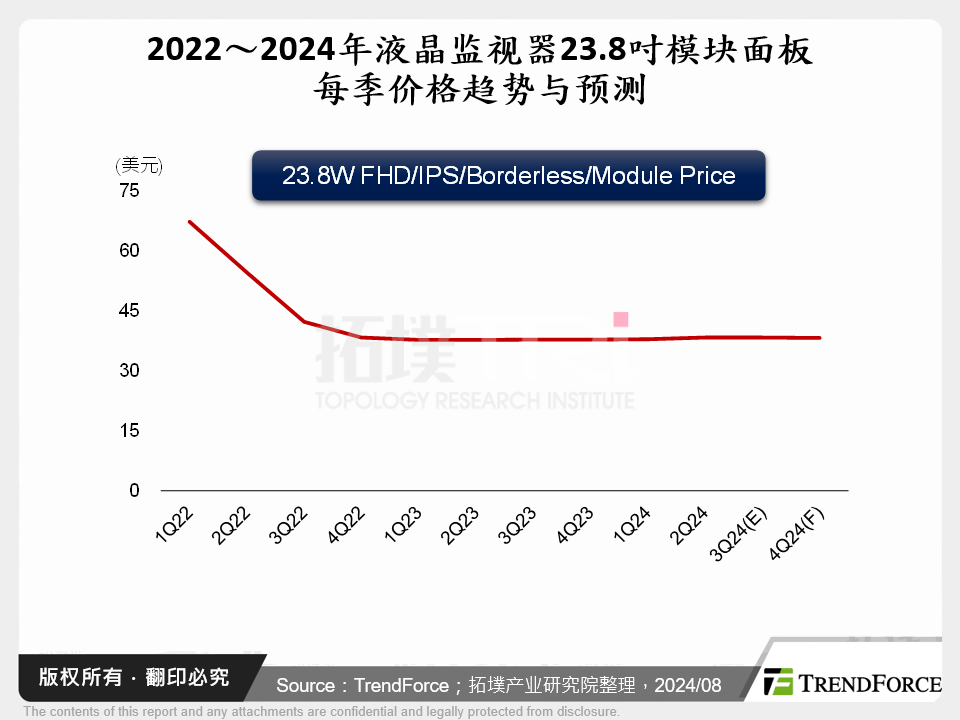 2022～2024年液晶监视器23.8吋模组面板每季价格趋势与预测