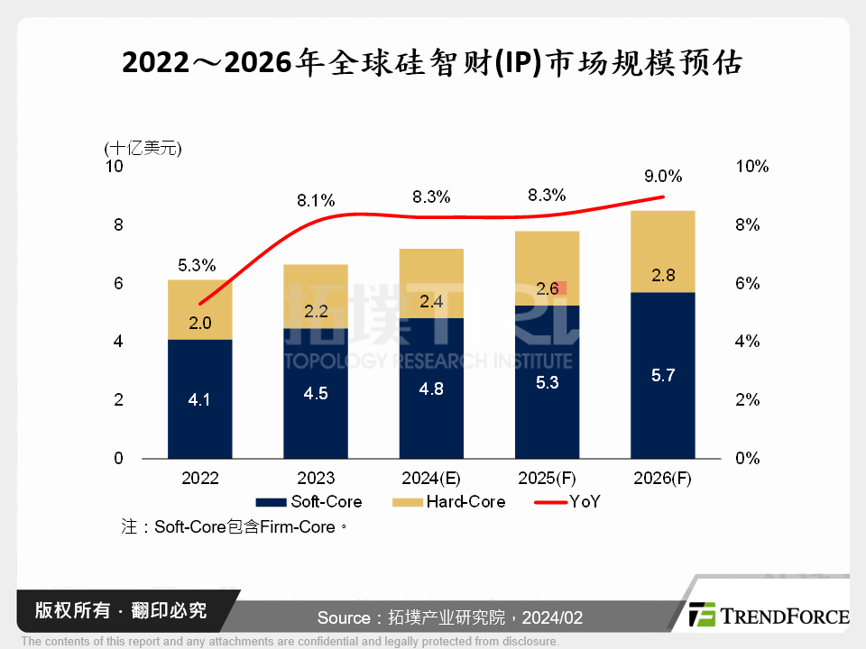 2022～2026年全球矽智财(IP)市场规模预估