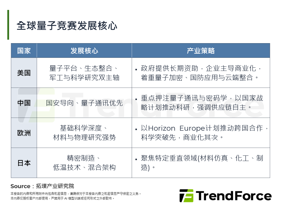 全球量子竞赛发展核心