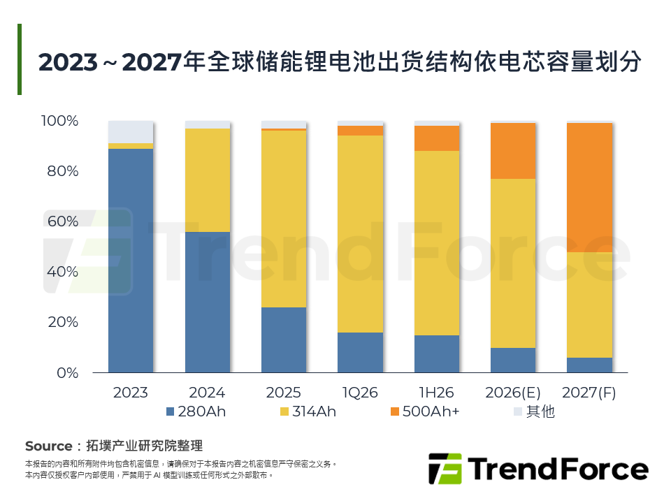 下一代储能大电芯量产进展与趋势