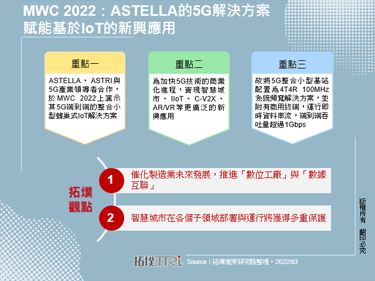 MWC 2022：ASTELLA的5G解决方案赋能基于IoT的新兴应用
