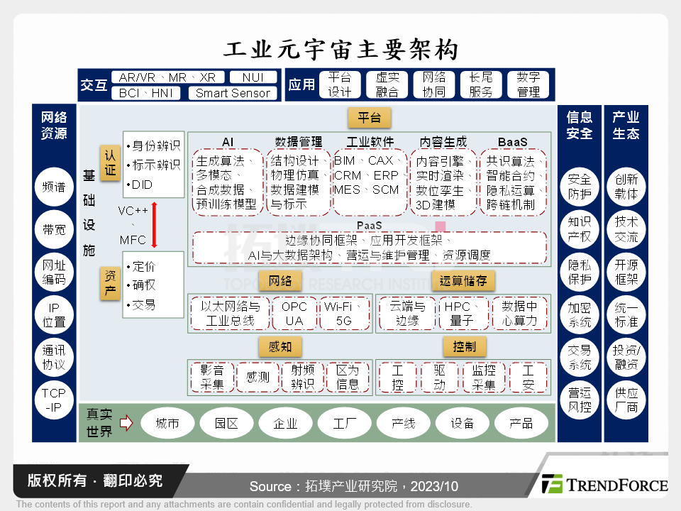 工业元宇宙主要架构