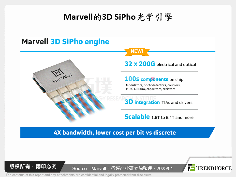 Marvell的3D SiPho光学引擎