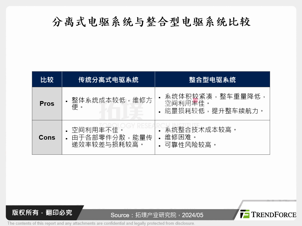 分离式电驱系统与整合型电驱系统比较