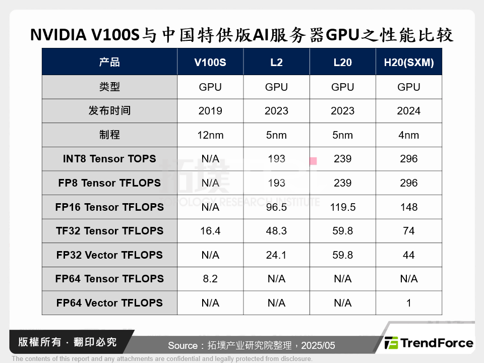 NVIDIA V100S与中国特供版AI伺服器GPU之性能比较