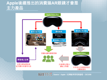 WWDC 2023：Apple发表首款AR眼镜Apple Vision Pro，将于2024年以3,499美元发售