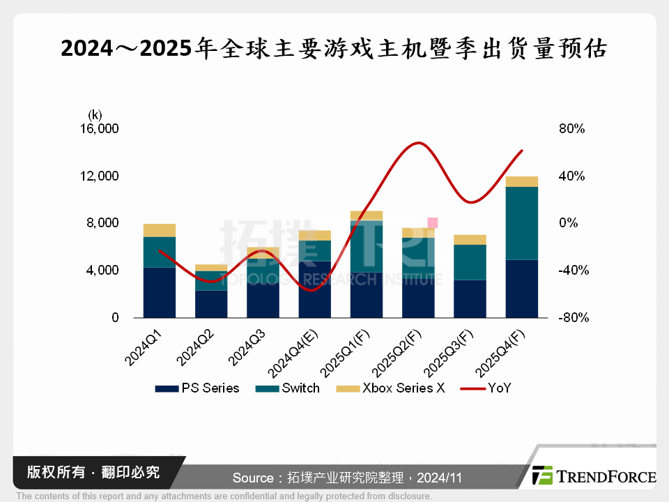 2024～2025年全球主要游戏主机暨季出货量预估