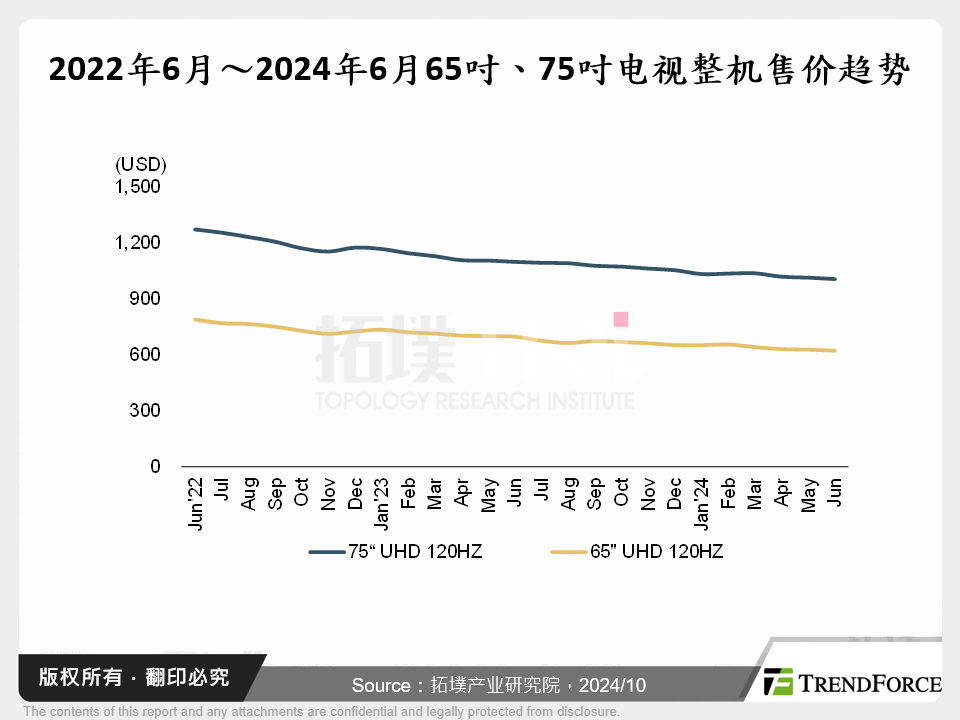 2022年6月～2024年6月65吋、75吋电视整机售价趋势