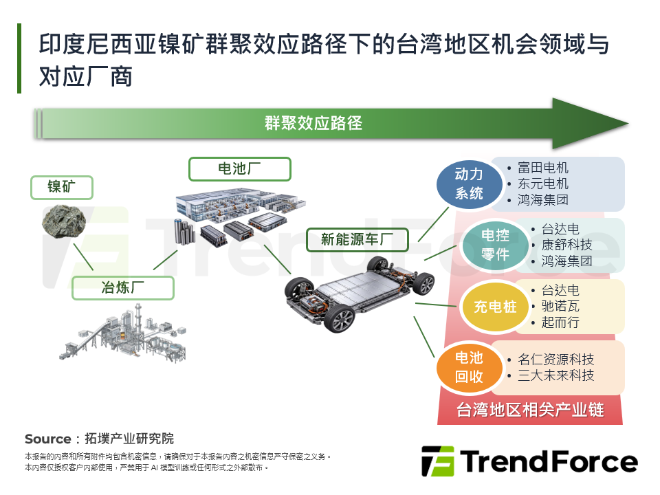 印尼镍矿群聚效应路径下的台湾机会领域与对应厂商