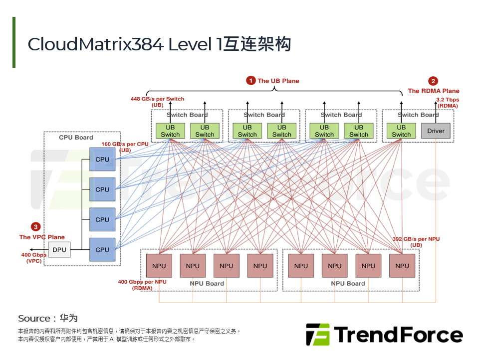 CloudMatrix384 Level 1互连架构