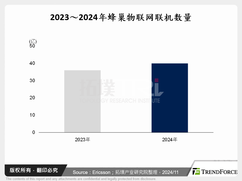 2023～2024年蜂巢物联网连线数量