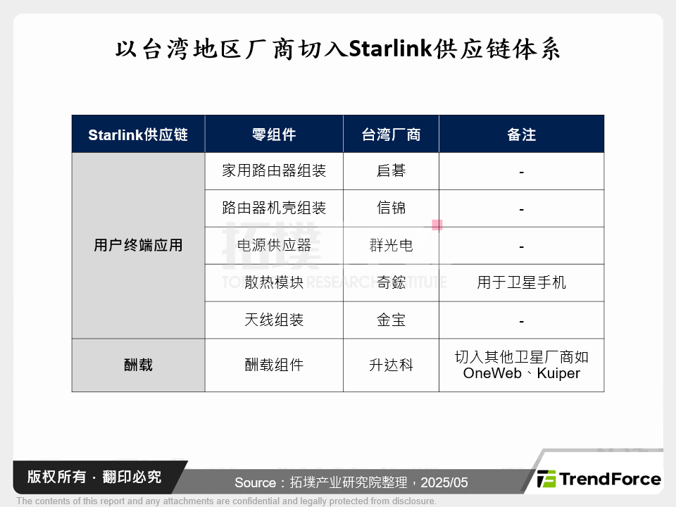 以台湾厂商切入Starlink供应链体系