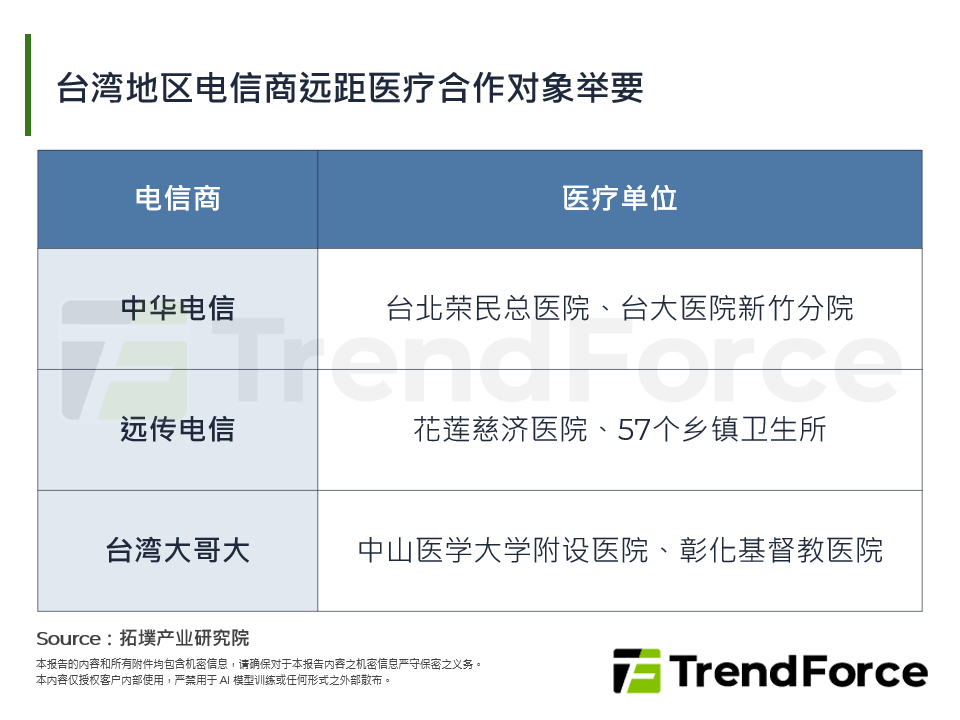 台湾电信商远距医疗合作对象举要