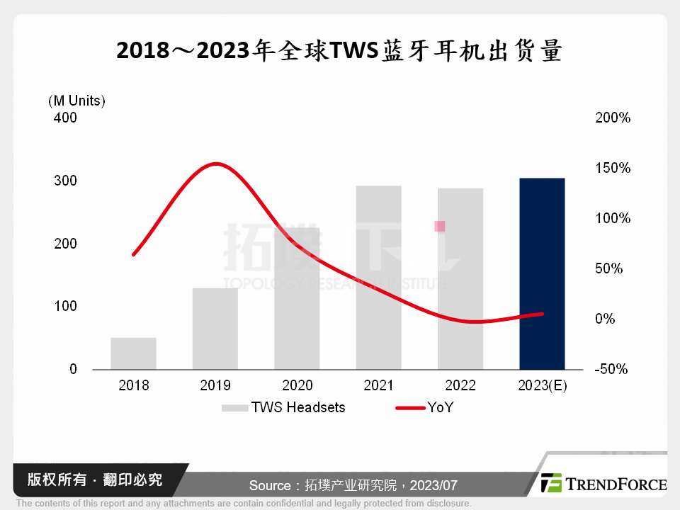 TWS蓝牙耳机与晶片市场发展趋势