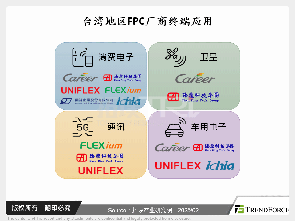 FPC应用领域