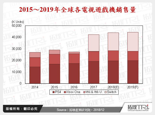 数位消费电子回顾与2020年展望－DSC与游戏机