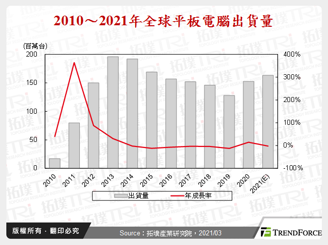 重拾市场热度－平板电脑市场发展现况