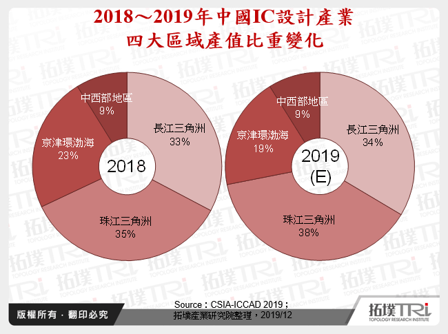 CSIA-ICCAD 2019动态观察，中国IC设计产值逆势成长