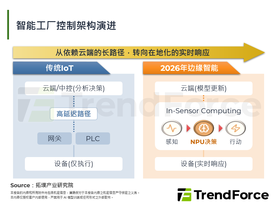 智慧工厂控制架构演进