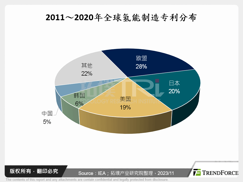 2011～2020年全球氢能制造专利分布