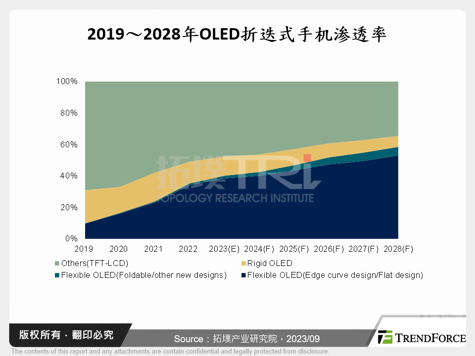 OLED技术与材料现况分析