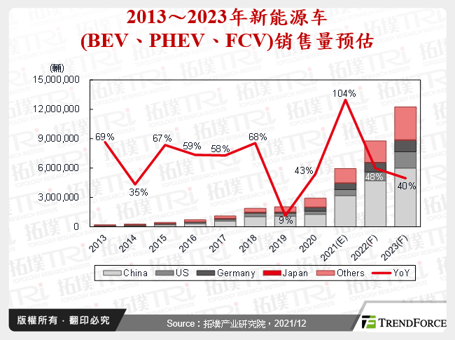 2013～2023年新能源车(BEV、PHEV、FCV)销售量预估