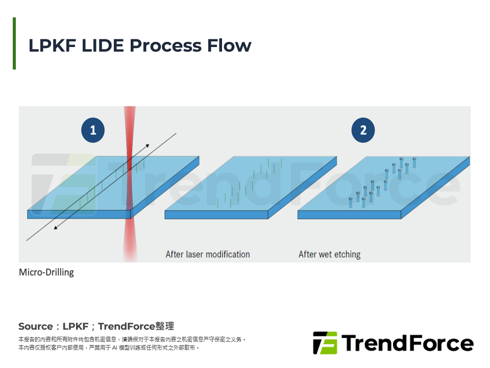 LPKF LIDE Process Flow