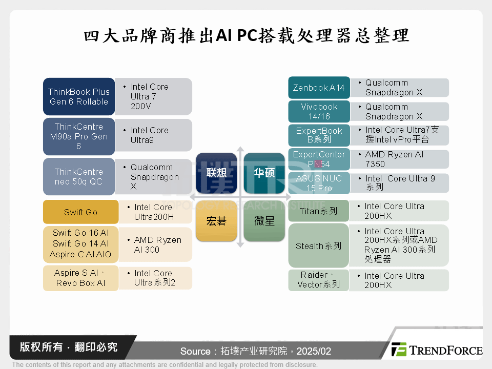 四大品牌商推出AI PC搭载处理器总整理