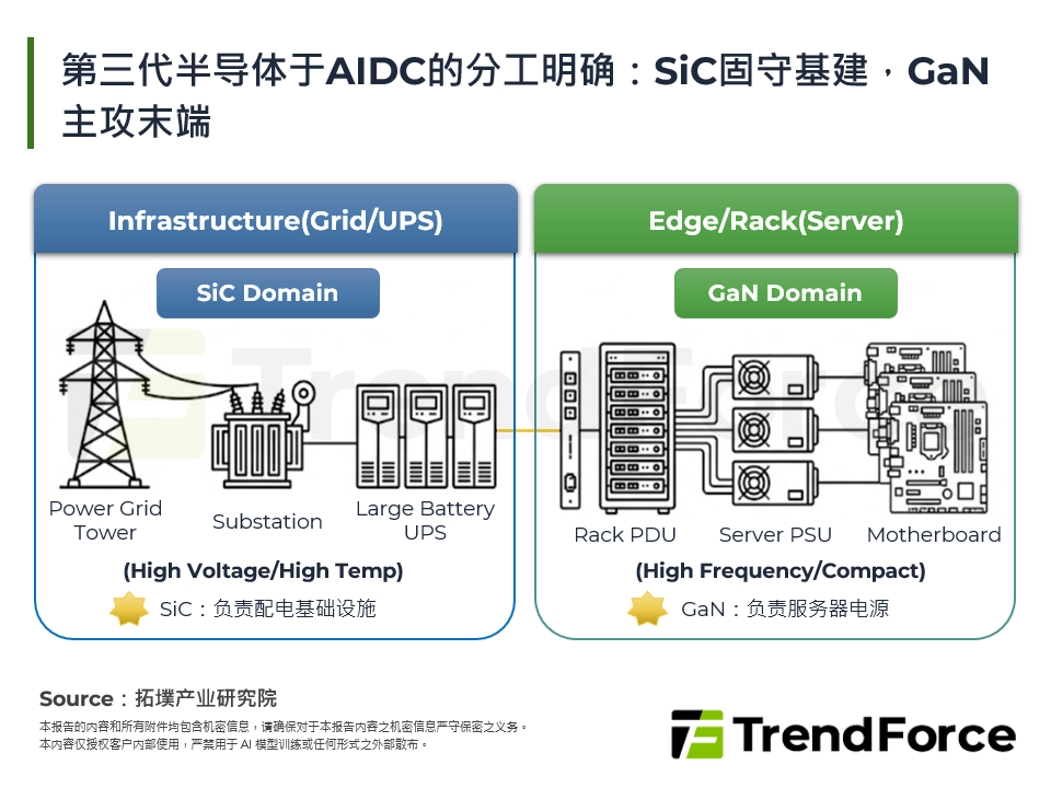 第三代半导体于AIDC的分工明确：SiC固守基建，GaN主攻末端