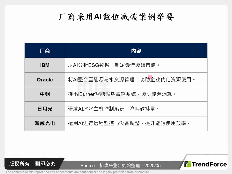 厂商采用AI数位减碳案例举要
