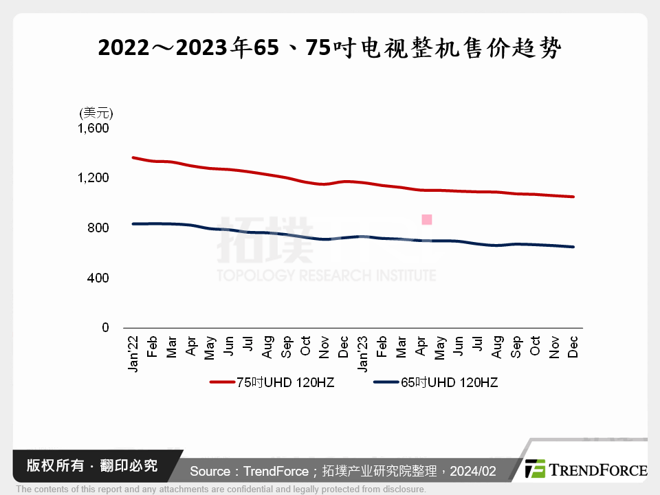 2022～2023年65、75吋电视整机售价趋势