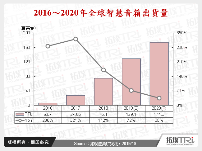 智慧音箱市场2019年回顾与2020年展望