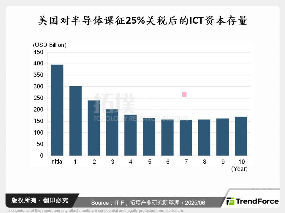 美国对半导体课征25%关税后的ICT资本存量