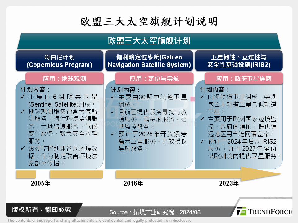 欧盟三大太空旗舰计画说明