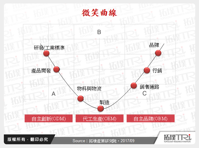 台湾主要ICT代工厂商软硬整合转型布局