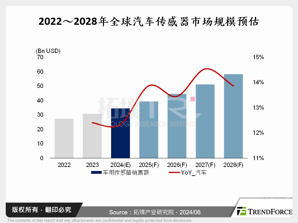 2022～2028年全球汽车感测器市场规模预估