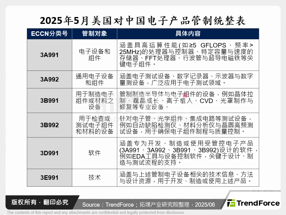 2025年5月美国对中国电子产品管制统整表