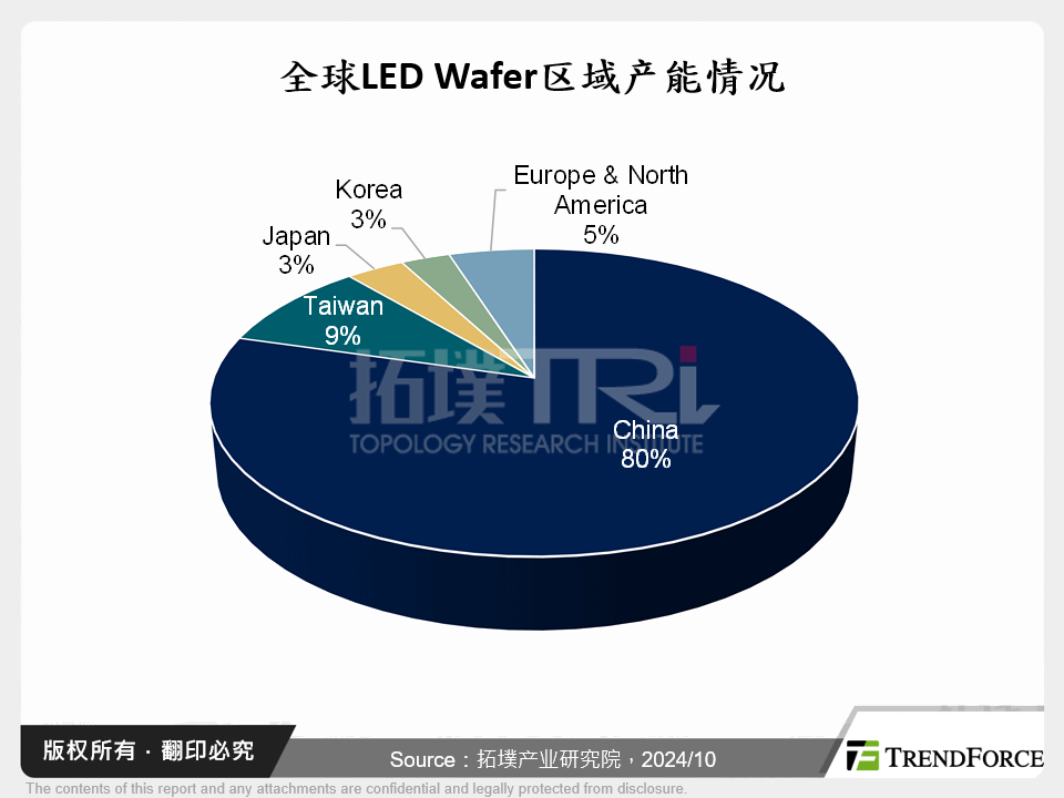 全球LED Wafer区域产能情况