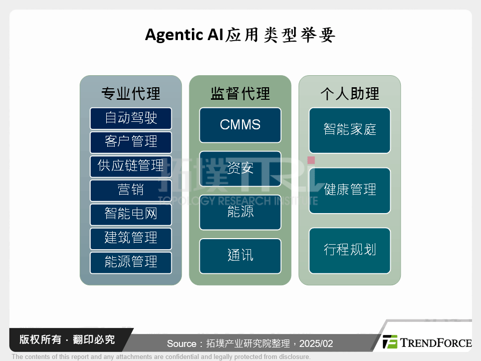 Agentic AI应用类型举要