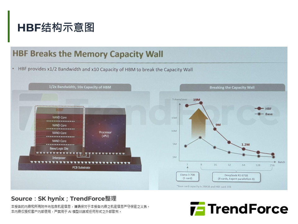 HBF结构示意图