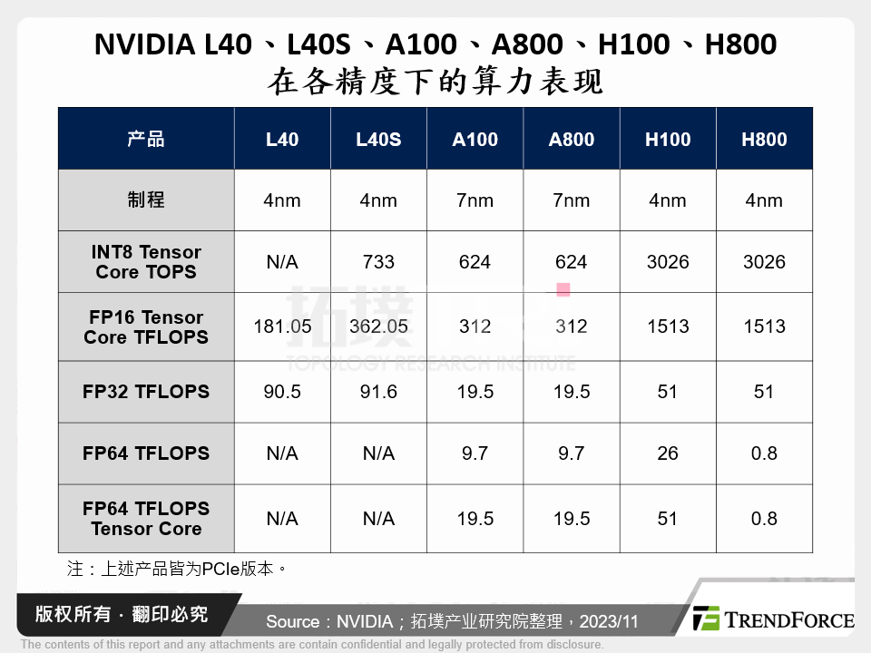 NVIDIA L40、L40S、A100、A800、H100、H800在各精度下的算力表现