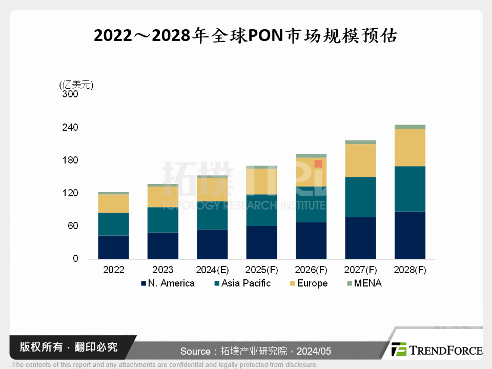 智慧制造、IIoT如火如荼，工业PON产业商机涌现