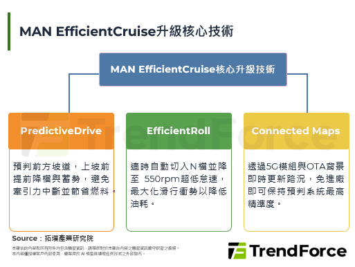 MAN Truck将智驾效益延