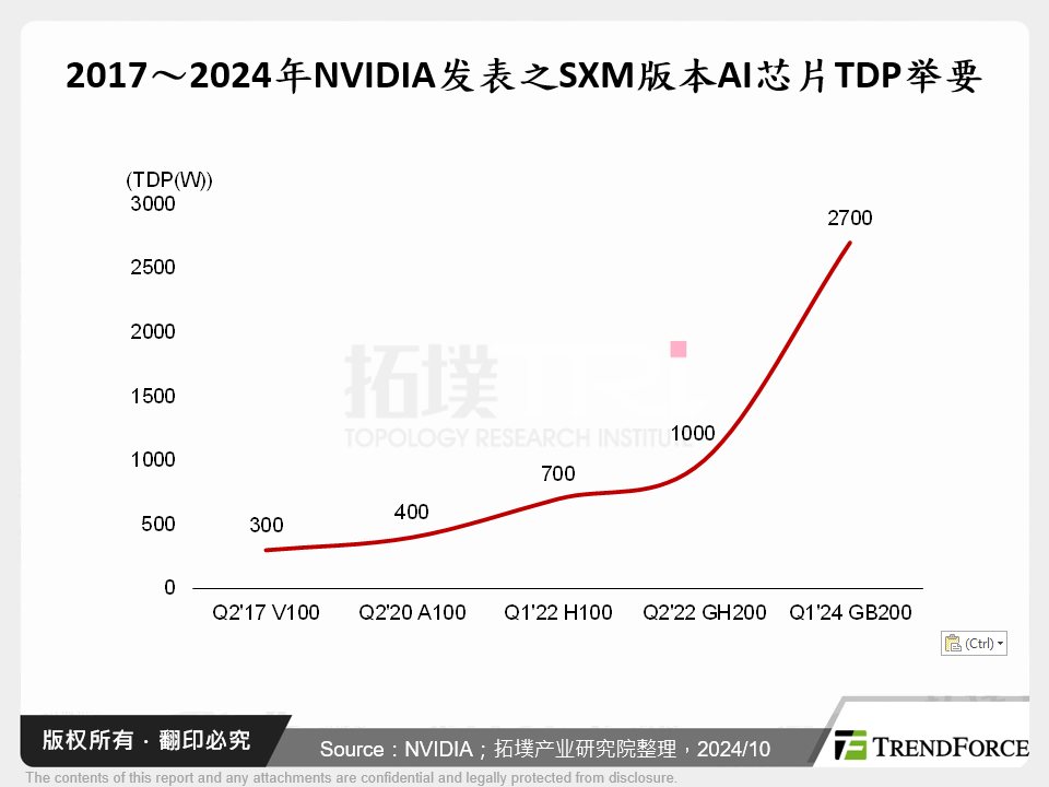 2017～2024年NVIDIA发表之SXM版本AI晶片TDP举要