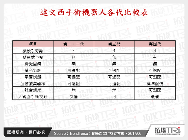 手术机器人的世代演进